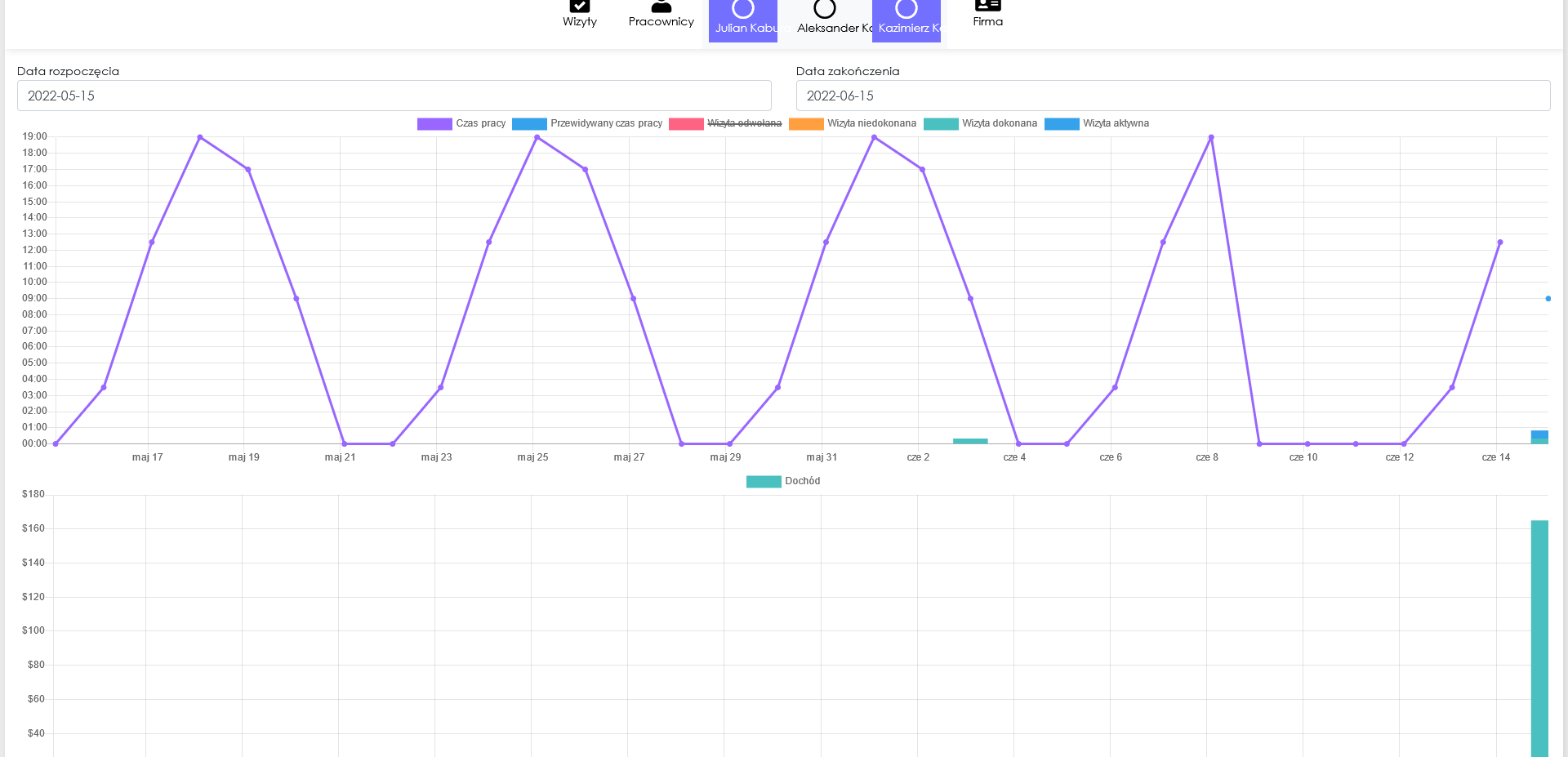 zrzut ekranu statystyk konkretnego pracownika z aplikacji Cerez